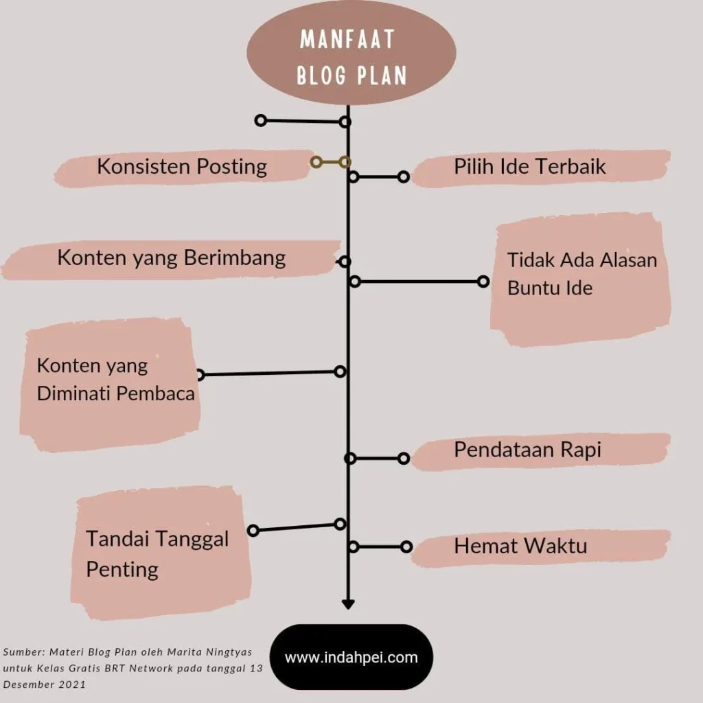 Mnafaat Membuat Blog Plan